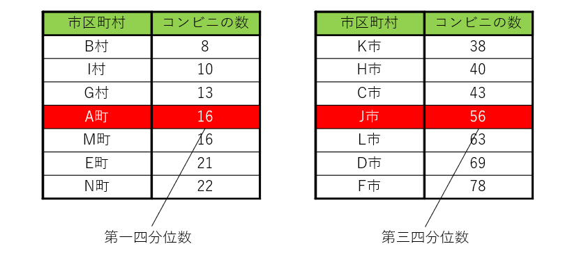 四分位数の求め方|Q1・Q2・Q3と箱ひげ図をやさしく解説【統計学】