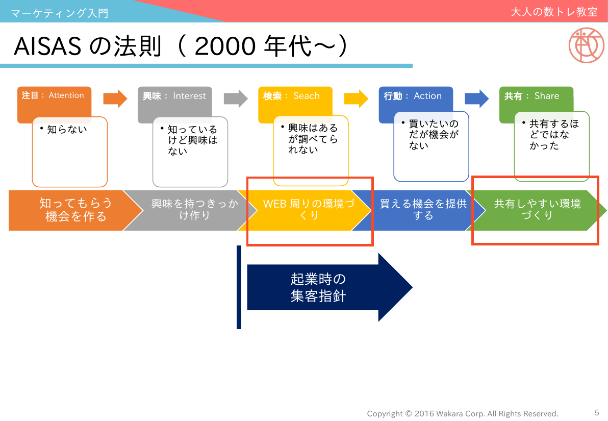 マーケティング入門_09_第3回_AISASの法則