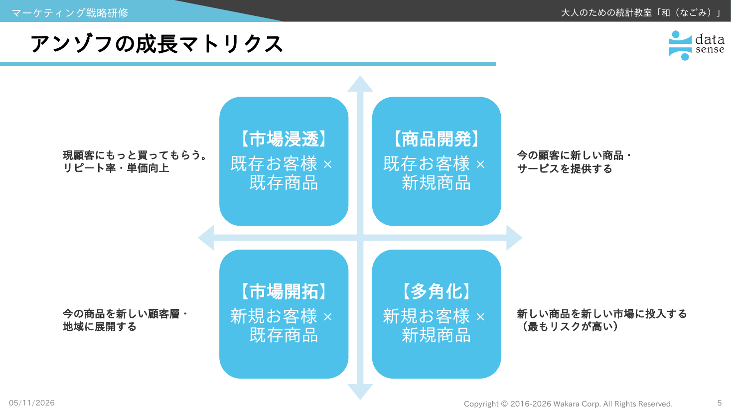 マーケティング戦略研修_07_第3回_アンゾフの成長マトリクス