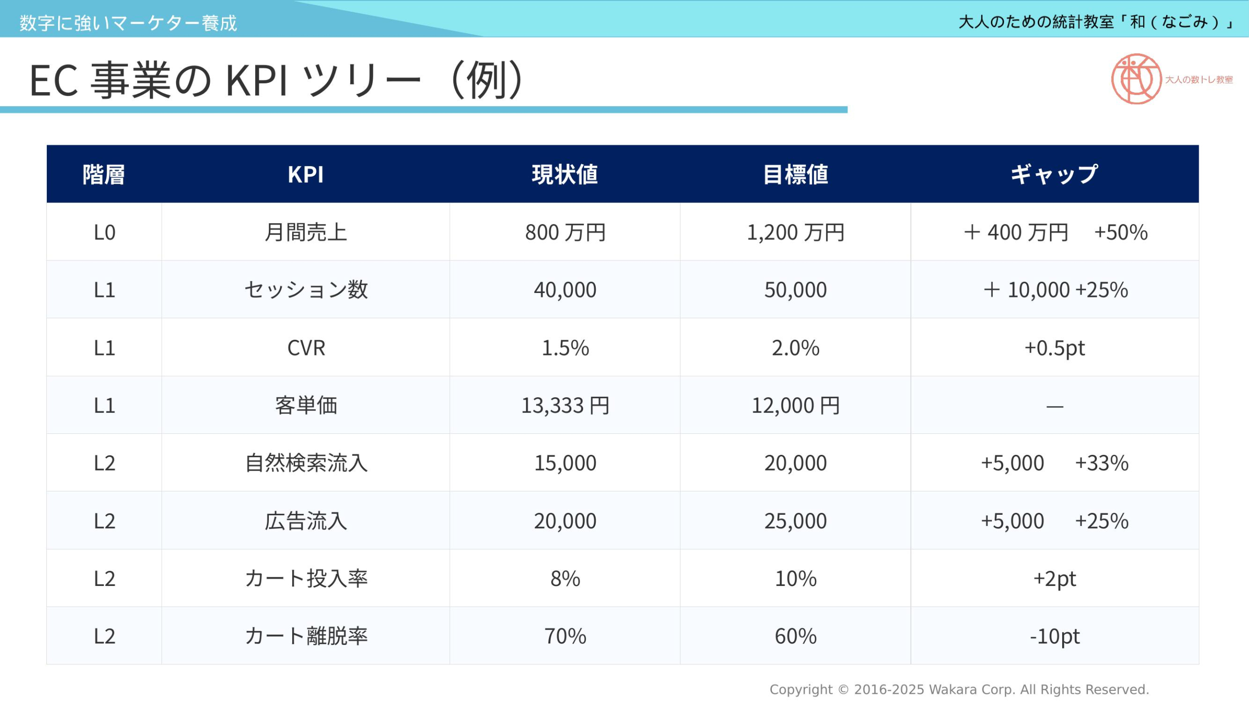 第21回 EC事業のKPIツリー実例