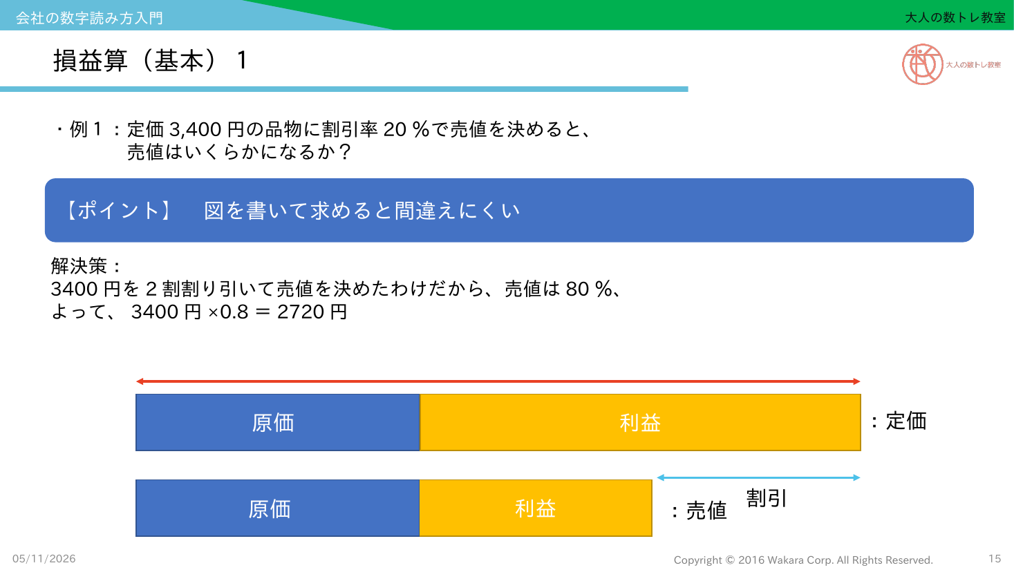 会社の数字読み方入門_02_第1回_損益算_原価利益割引の図解