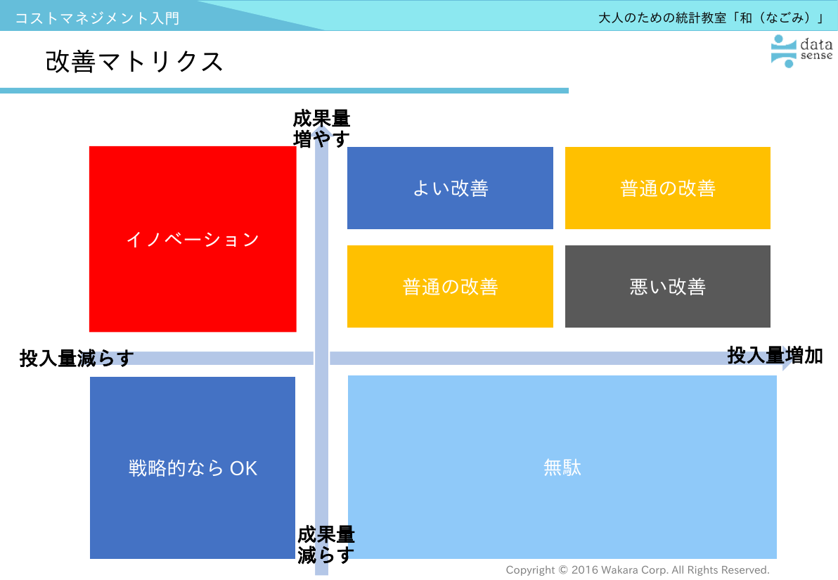 コストマネジメント入門_05_第2回_改善マトリクス_イノベーションと無駄