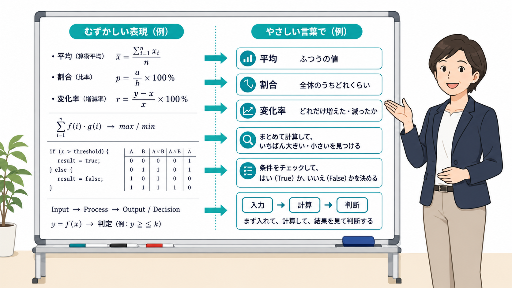 数学・統計の専門家が、難しい数式や専門用語を現場で使えるやさしい日本語に翻訳して伝える様子。