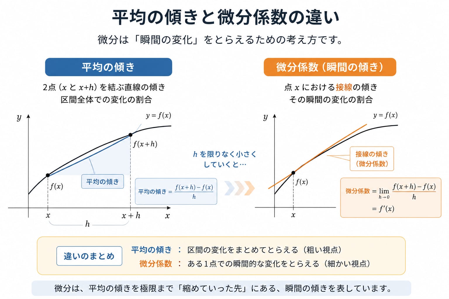 曲線上の2点を近づけると割線が接線に近づき、瞬間の変化率（微分係数）になることを示す図解