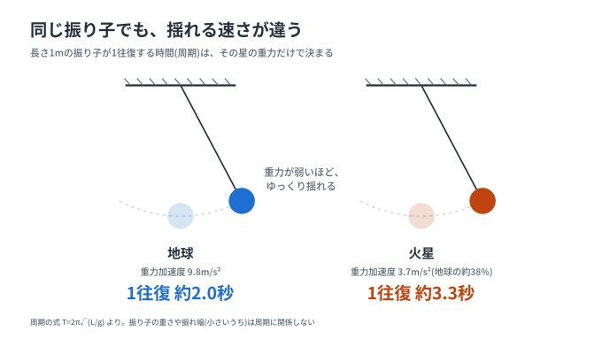 地球と火星での振り子の周期比較の図解