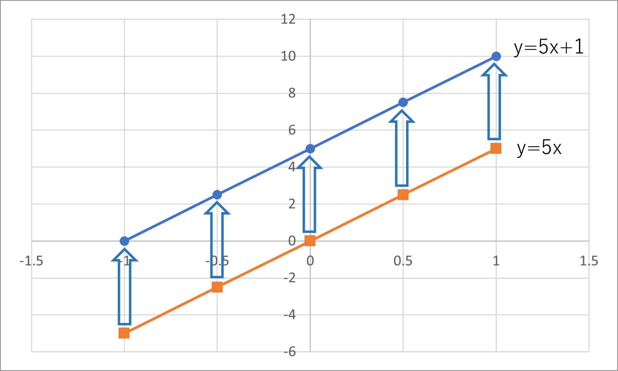 一次関数とは？y=ax+bの意味・傾き・切片を例題でやさしく解説