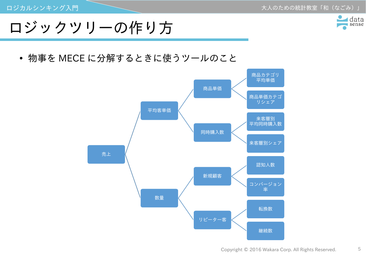 ロジカルシンキング入門_04_第2回_ロジックツリーの作り方