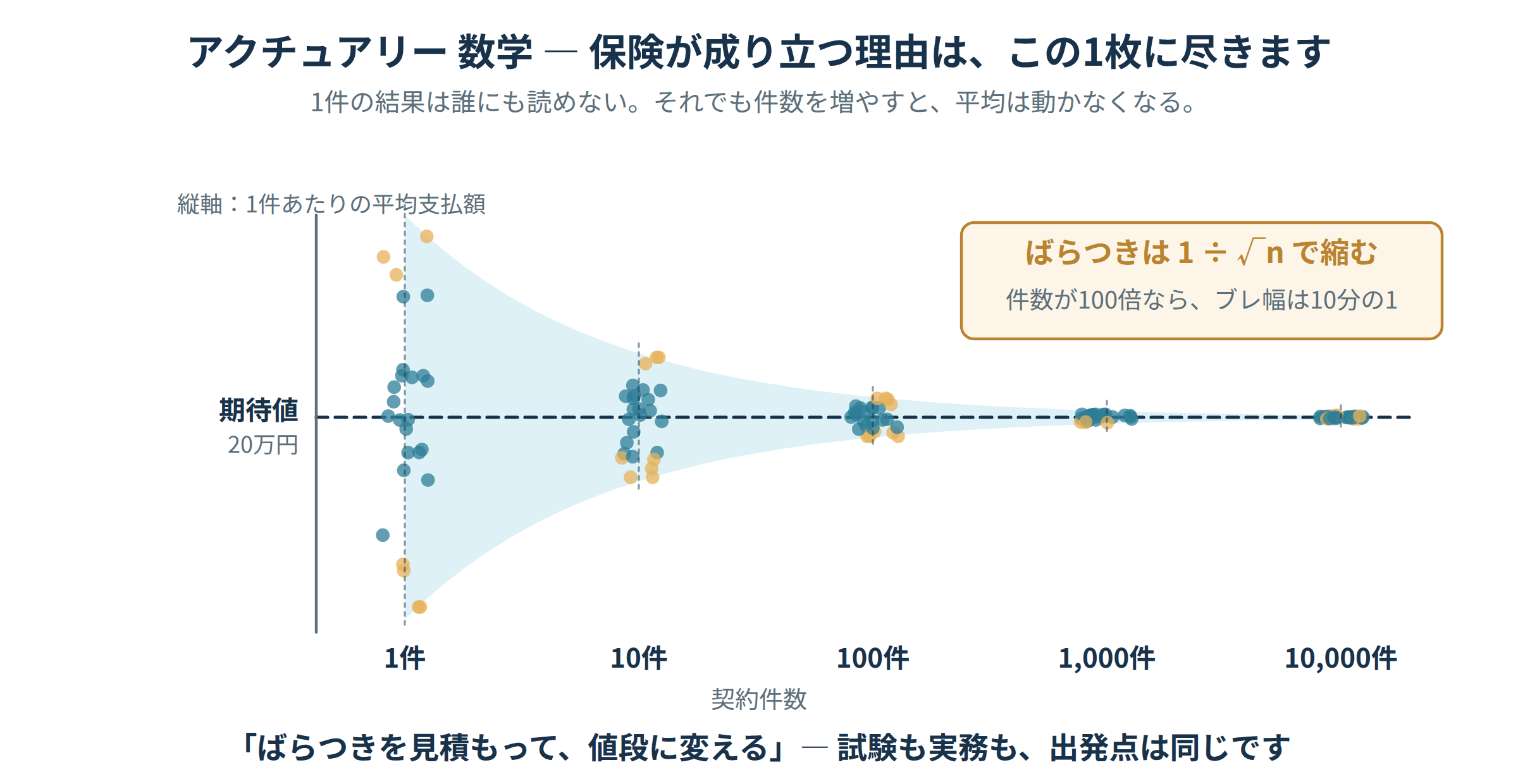 アクチュアリー数学の図解。契約件数を1件から1万件まで増やすと1件あたりの平均支払額のばらつきが1÷√nで縮み、期待値のまわりに収束していく様子を示した図