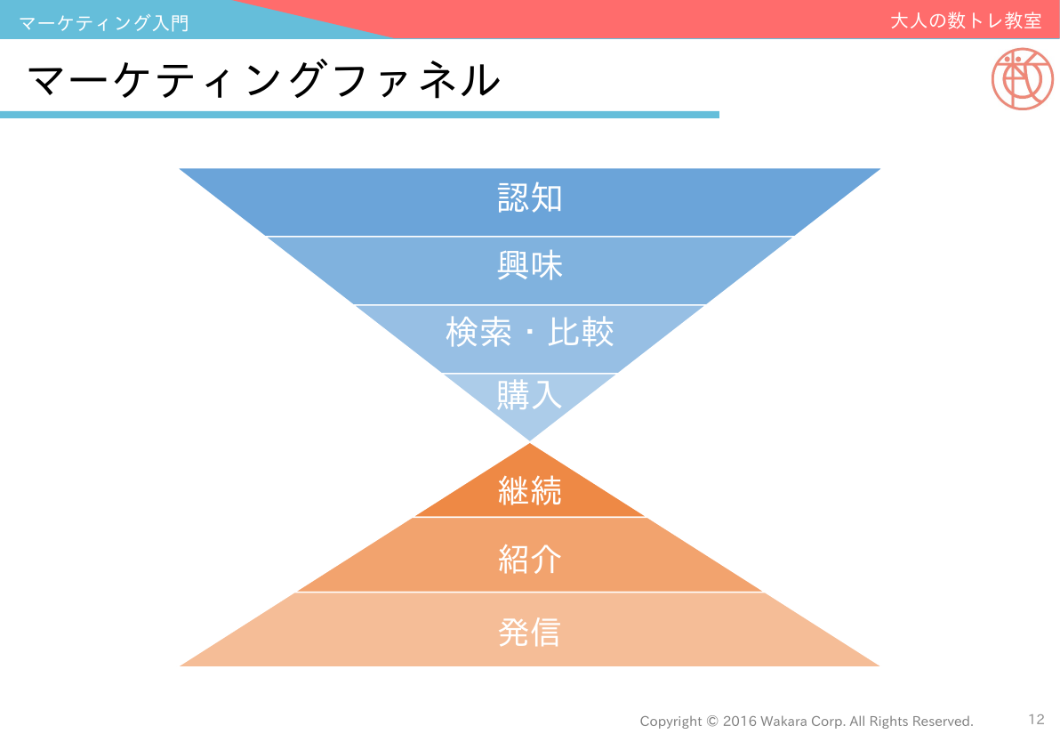マーケティング入門_10_第3回_マーケティングファネル