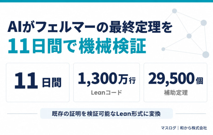Claudeによるフェルマーの最終定理の形式化を表す図解。11日間、約1,300万行、最終証明に約29,500の補助定理を使用という数値はAnthropicの発表に基づく