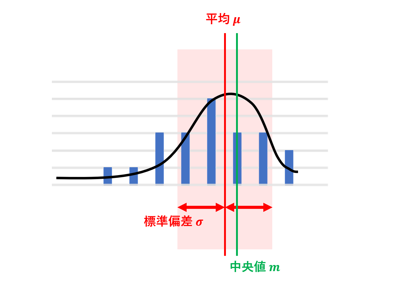 平均値と中央値の差は標準偏差以下になることの証明 | 数学・統計教室の和から株式会社