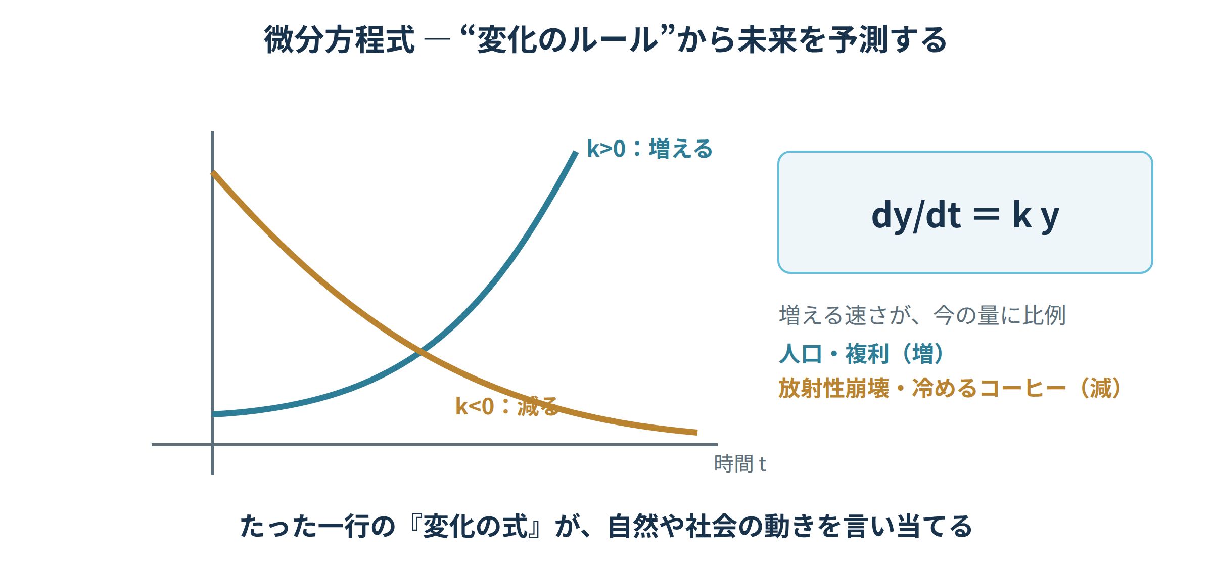dy/dt=kyの解が指数的に増える・減る曲線になることを示す図|微分方程式の学び直し講座