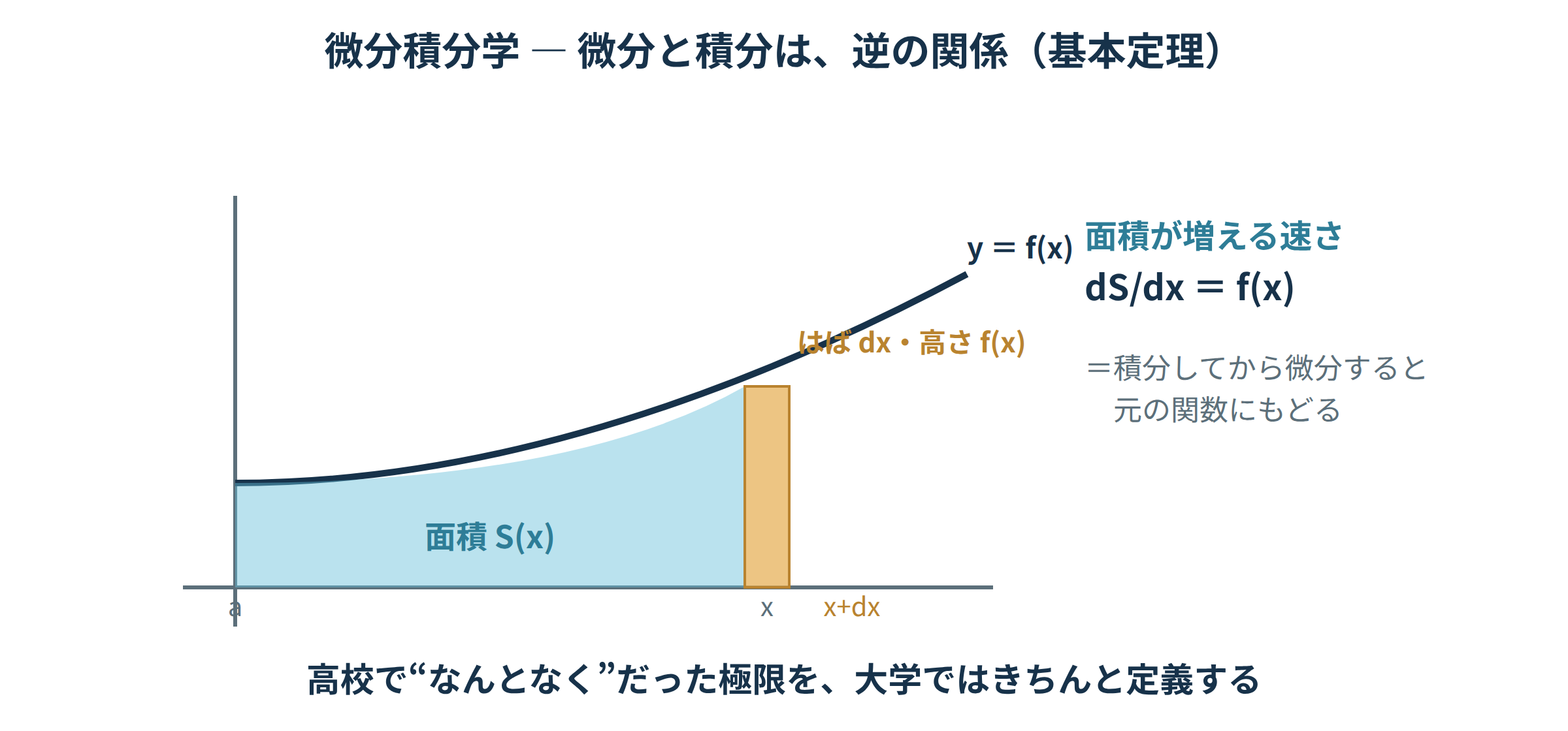 面積S(x)を微分するとf(x)に戻る(微積分学の基本定理)を示す図|微分積分学の学び直し講座
