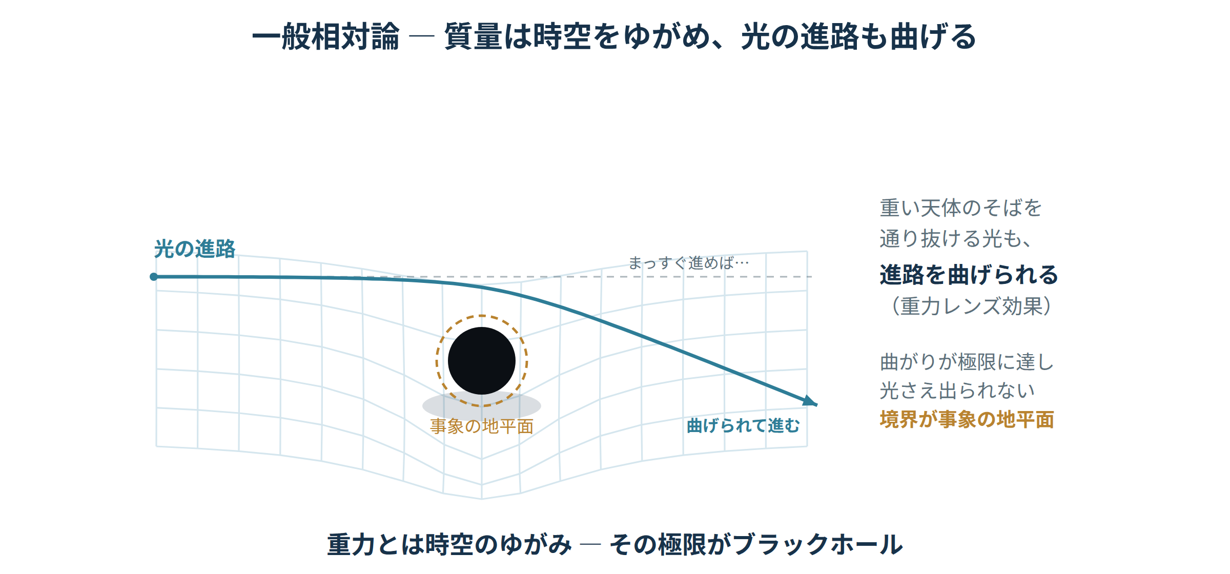 重い天体が時空をくぼませ光の進路が曲がり事象の地平面ができる図｜ブラックホールと一般相対論の学び直し講座