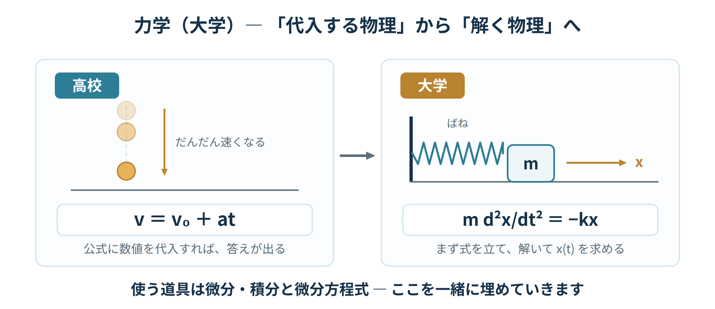 高校と大学の力学のちがいを比べた図解。高校は落下するボールと公式への代入、大学はばねにつながれたおもりの運動方程式を立てて解くことを示す