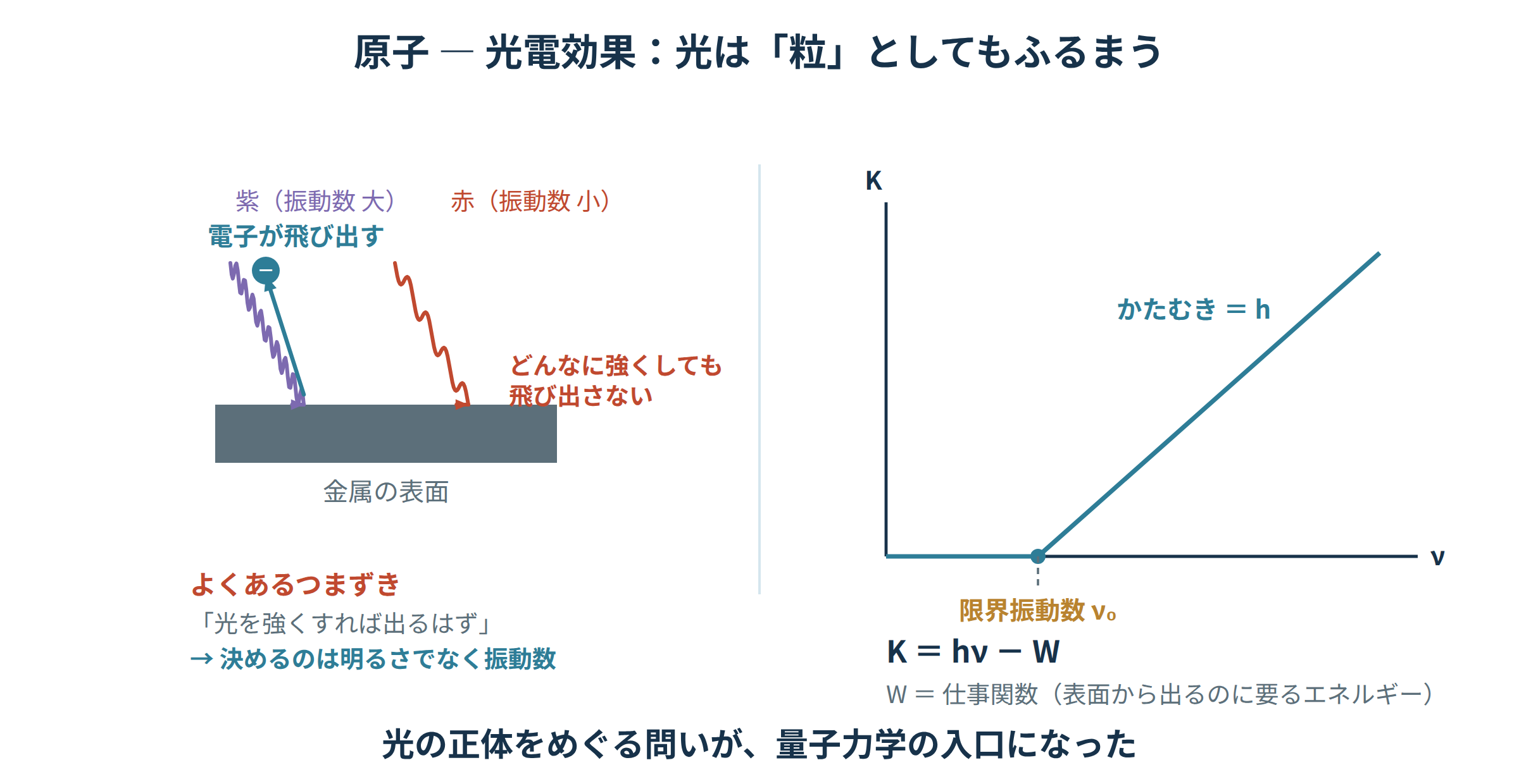 光電効果の図解。振動数の低い光ではいくら強くしても電子が飛び出さず、振動数が限界値を超えると弱い光でも電子が飛び出すことを示す