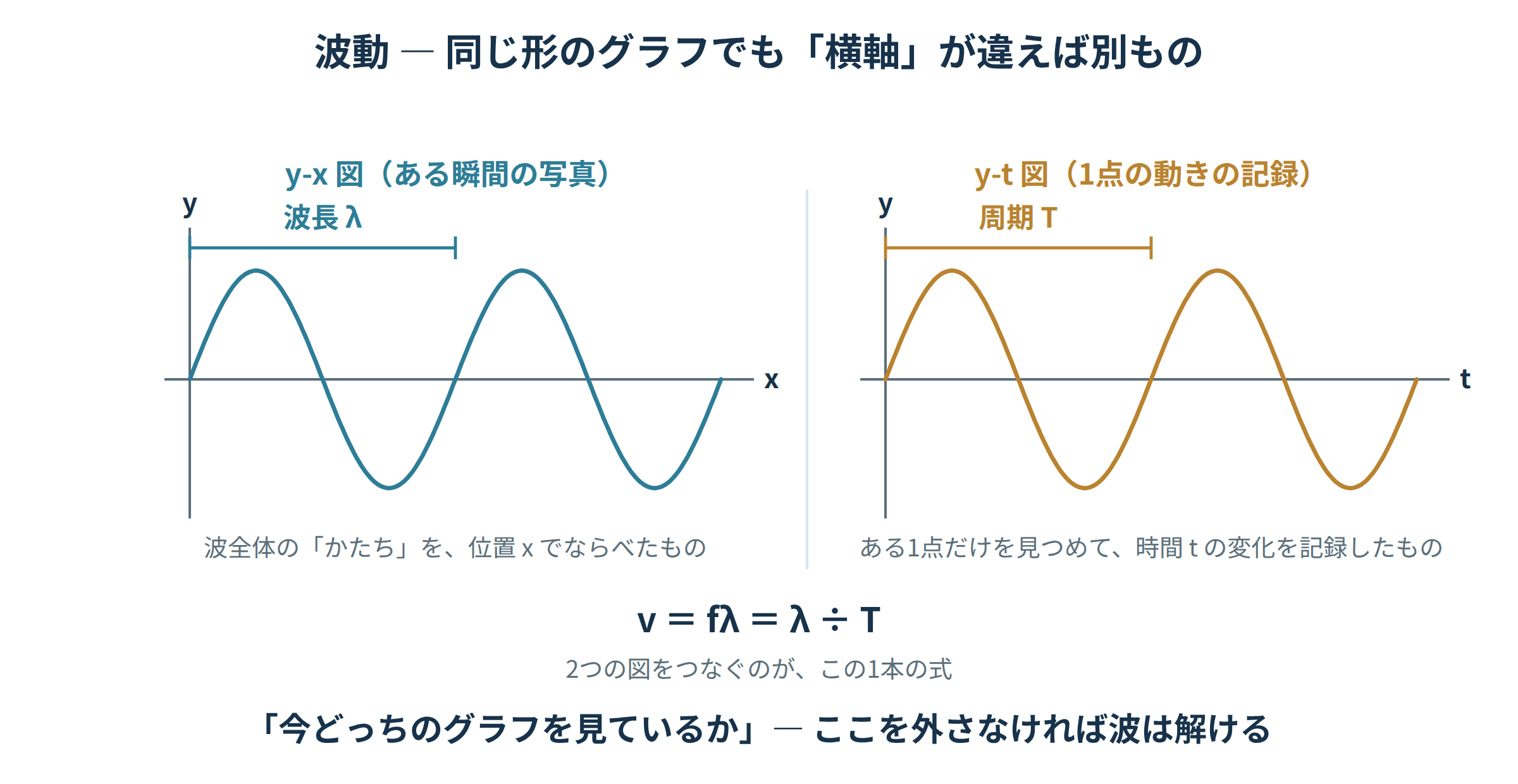 波のyーxグラフとyーtグラフを並べた図解。横軸が位置のグラフからは波長が、横軸が時間のグラフからは周期が読み取れることを示す