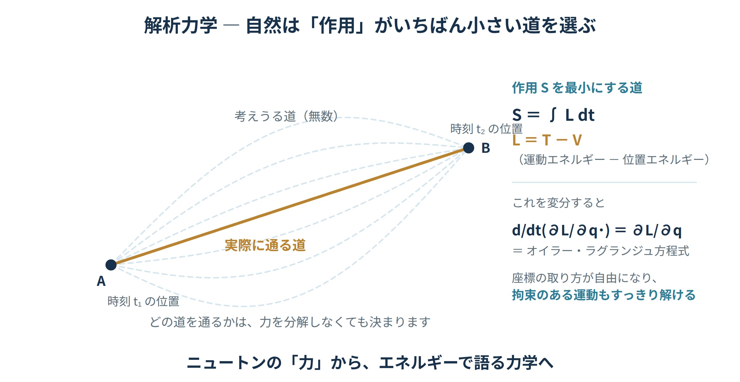 A点からB点へ至る無数の経路のうち、作用 S=∫L dt が最小になる経路が実際の運動になることを示した最小作用の原理の図解