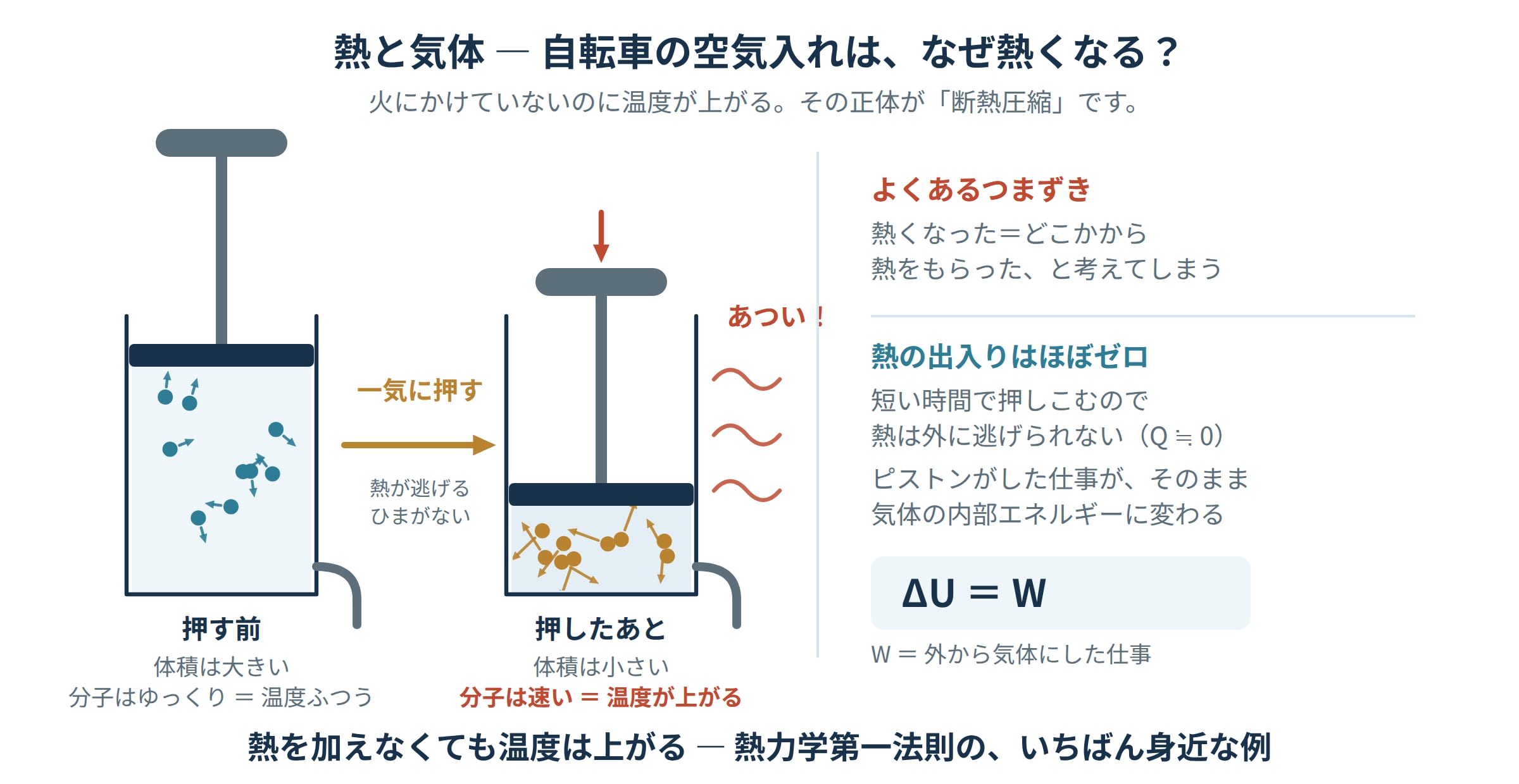 自転車の空気入れを押すと筒が熱くなる仕組みを示した図解。押す前は体積が大きく気体分子はゆっくり動き、一気に押しこむと体積が小さくなって分子が速くなり温度が上がる。熱が逃げるひまのない断熱圧縮では Q ≒ 0 となり、外からした仕事がそのまま内部エネルギーになる(ΔU = W)ことを示す