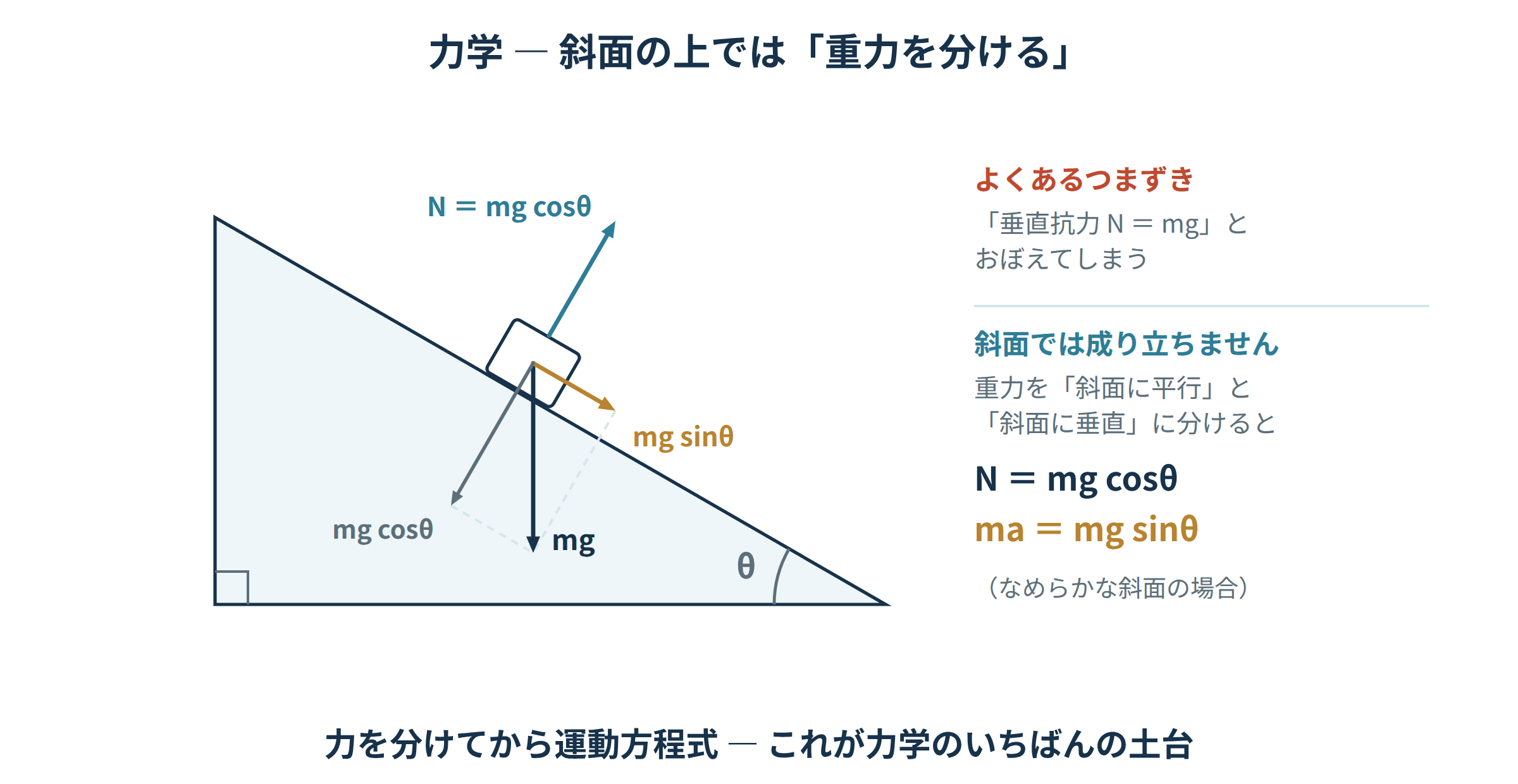 斜面上の物体にはたらく重力を、斜面に平行な向き mg sinθ と斜面に垂直な向き mg cosθ に分解した図解。斜面の傾き θ は底辺と斜面がつくる右下の角にあり、垂直抗力 N = mg cosθ が斜面から外向きにはたらくことを示す