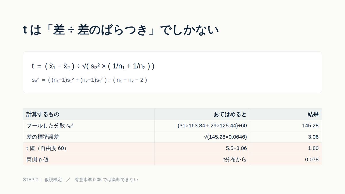 Claude Slidesで作成した統計研修スライド。t検定の式が分数の横線なしで1行に組まれ、計算過程の表が続いている