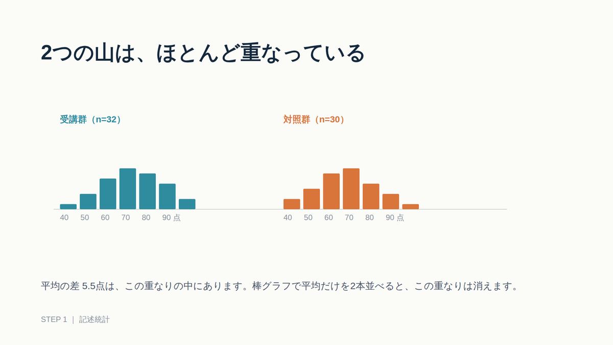 Claude Slidesで作成した統計研修スライド。受講群と対照群のヒストグラムが2つ並び、分布が大きく重なっている