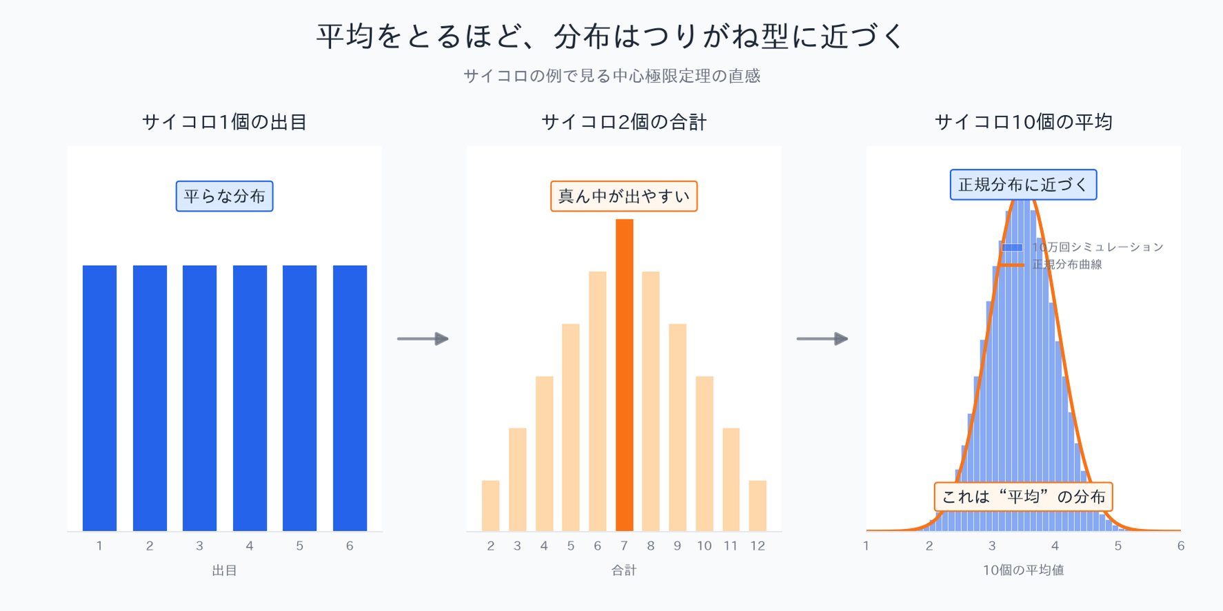 サイコロ1個・2個・10個の平均の分布を比べ、平均をとるほどつりがね型(正規分布)に近づくことを示す図