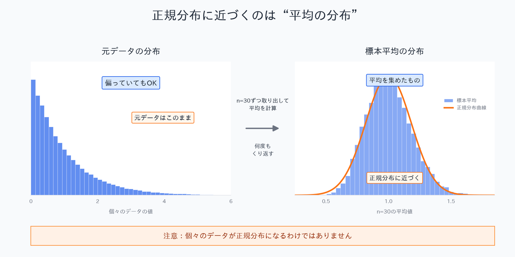 偏った元データから n=30 の平均を繰り返し計算すると、標本平均の分布が正規分布に近づくことを示す図