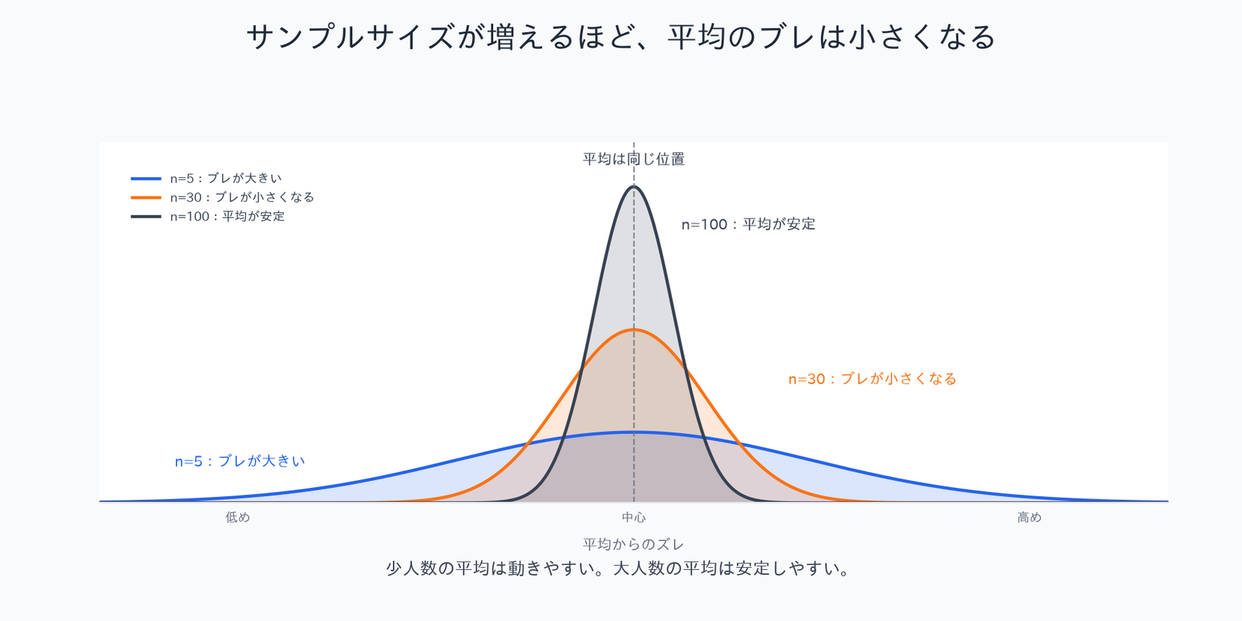 サンプルサイズ n=5・30・100 で平均の分布の広がりを比べ、n が大きいほど平均のブレが小さくなることを示す図