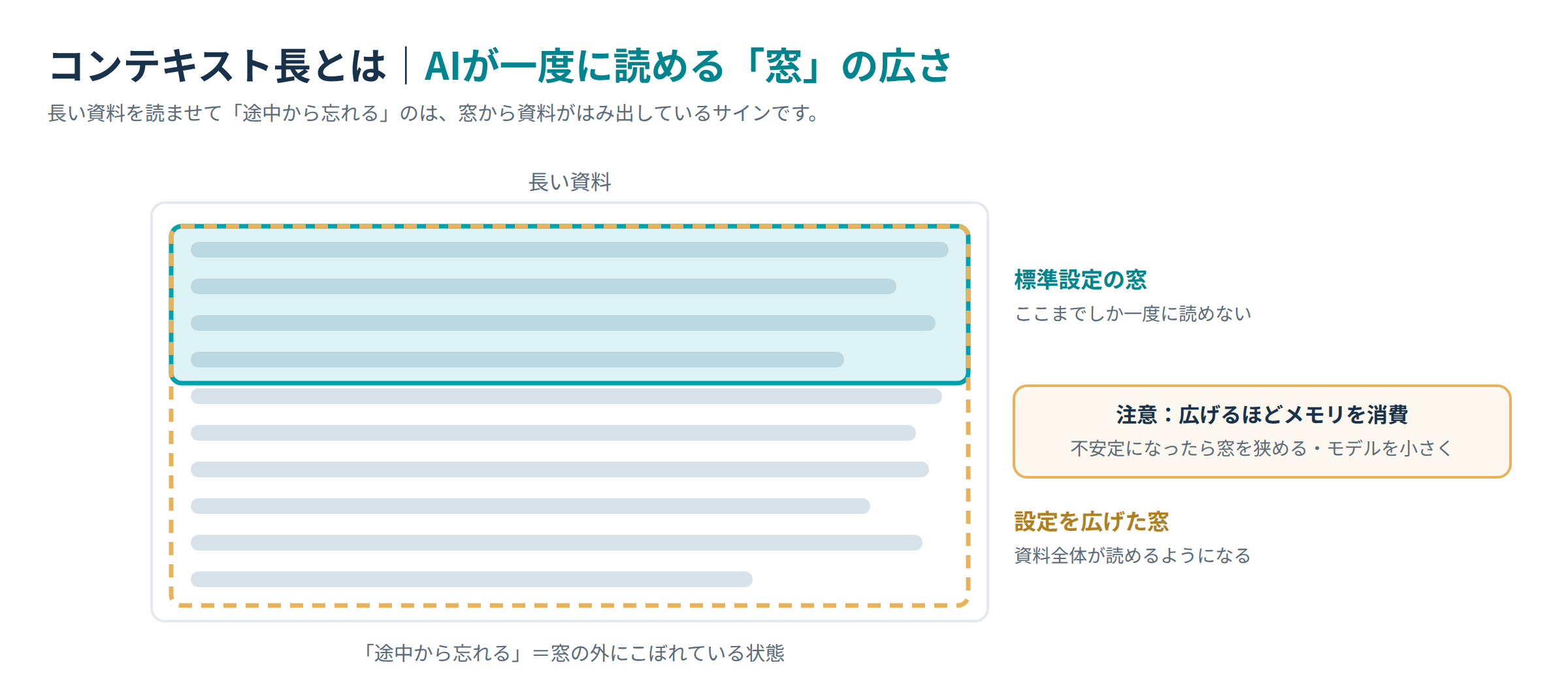 コンテキスト長とは|AIが一度に読める窓の広さを表した図解