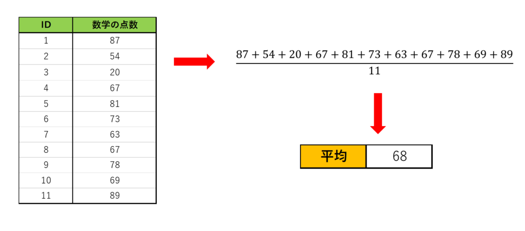 データ分析小話~平均値と中央値の差について~ | 数学・統計教室の和から株式会社