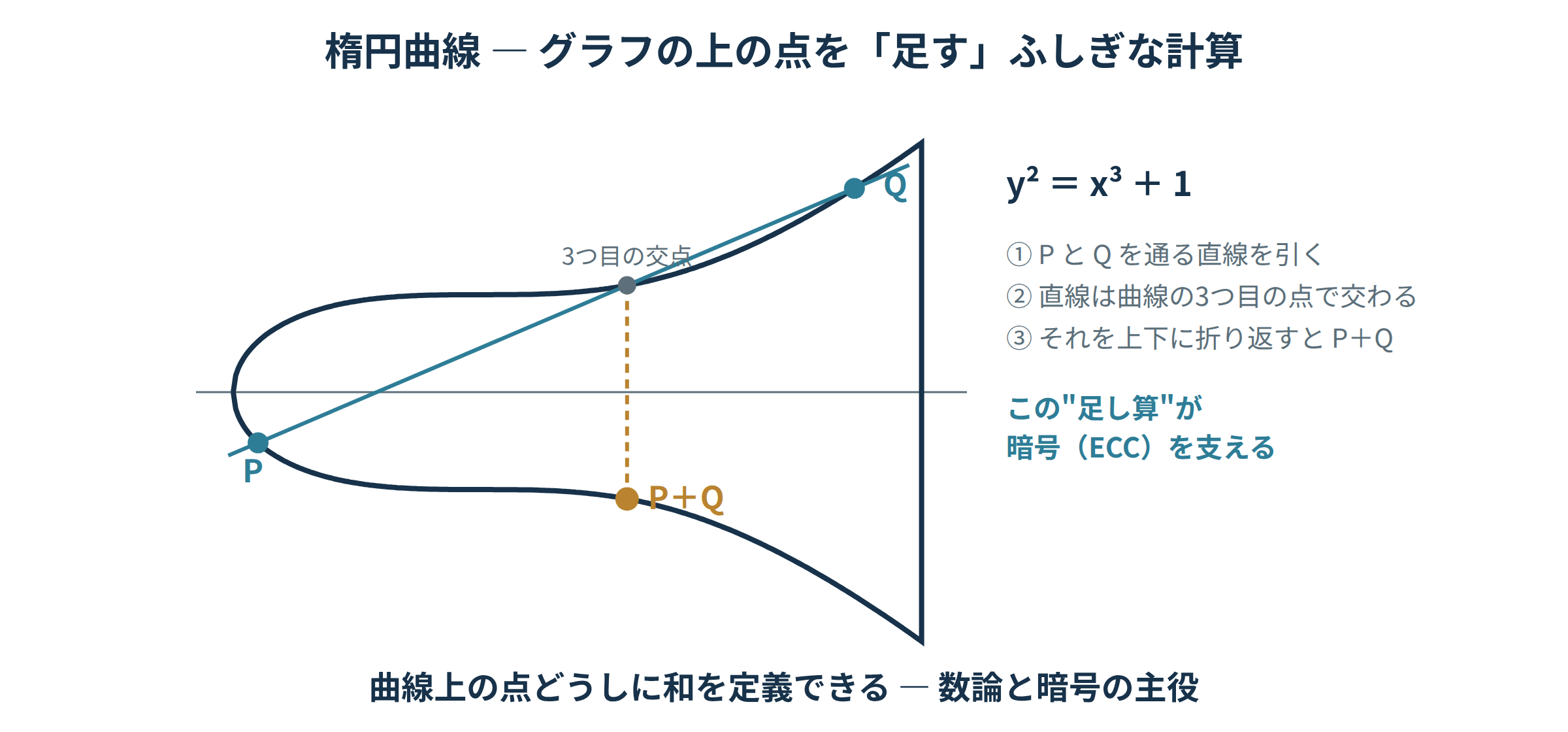大人の教養数学｜楕円曲線入門（点の足し算と暗号）｜和から株式会社
