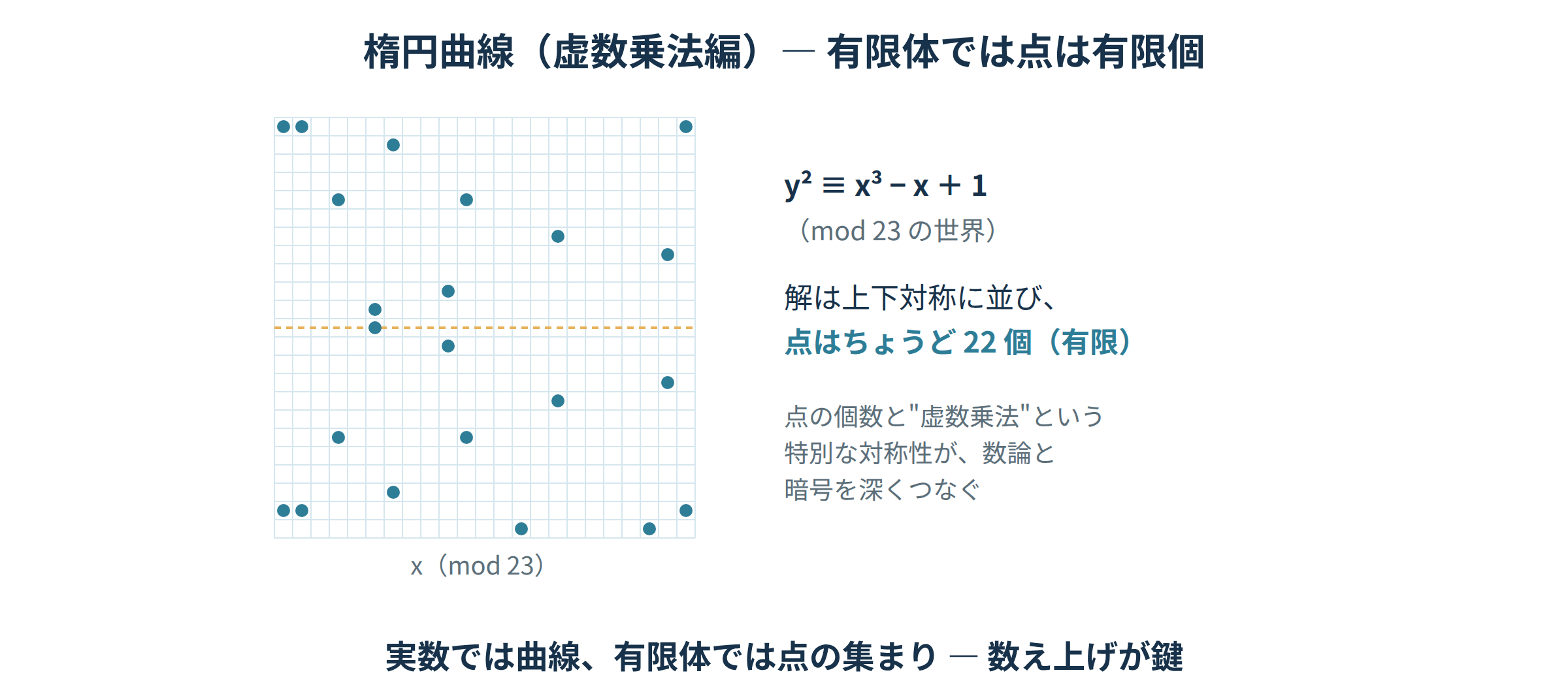有限体mod23上で楕円曲線の解が上下対称に有限個の点として散らばる図|楕円曲線と虚数乗法の学び直し講座