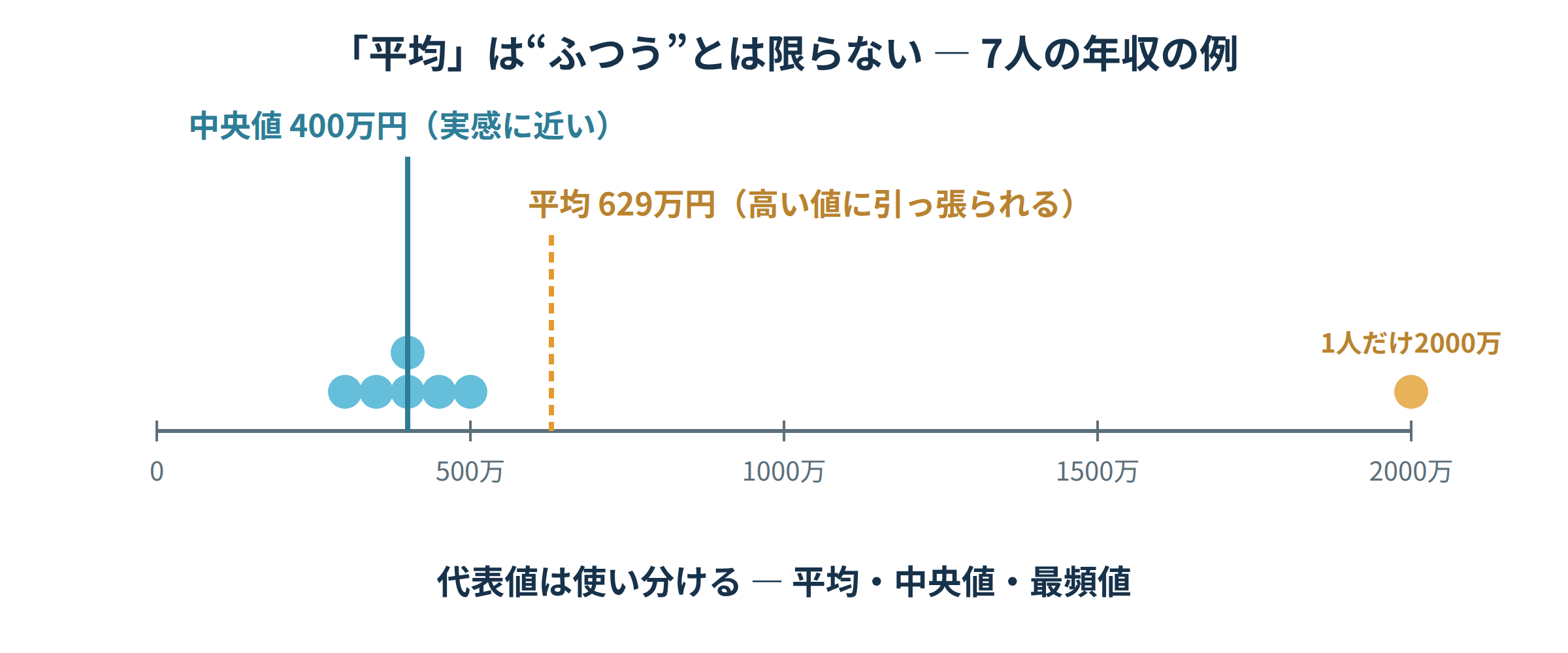 7人の年収の例で、平均629万円が一部の高い値に引っ張られ、中央値400万円と離れることを示す図解