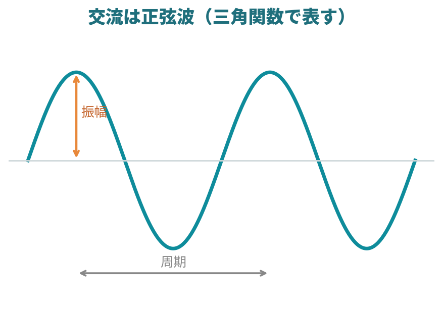 振幅と周期を示した交流の正弦波のグラフ