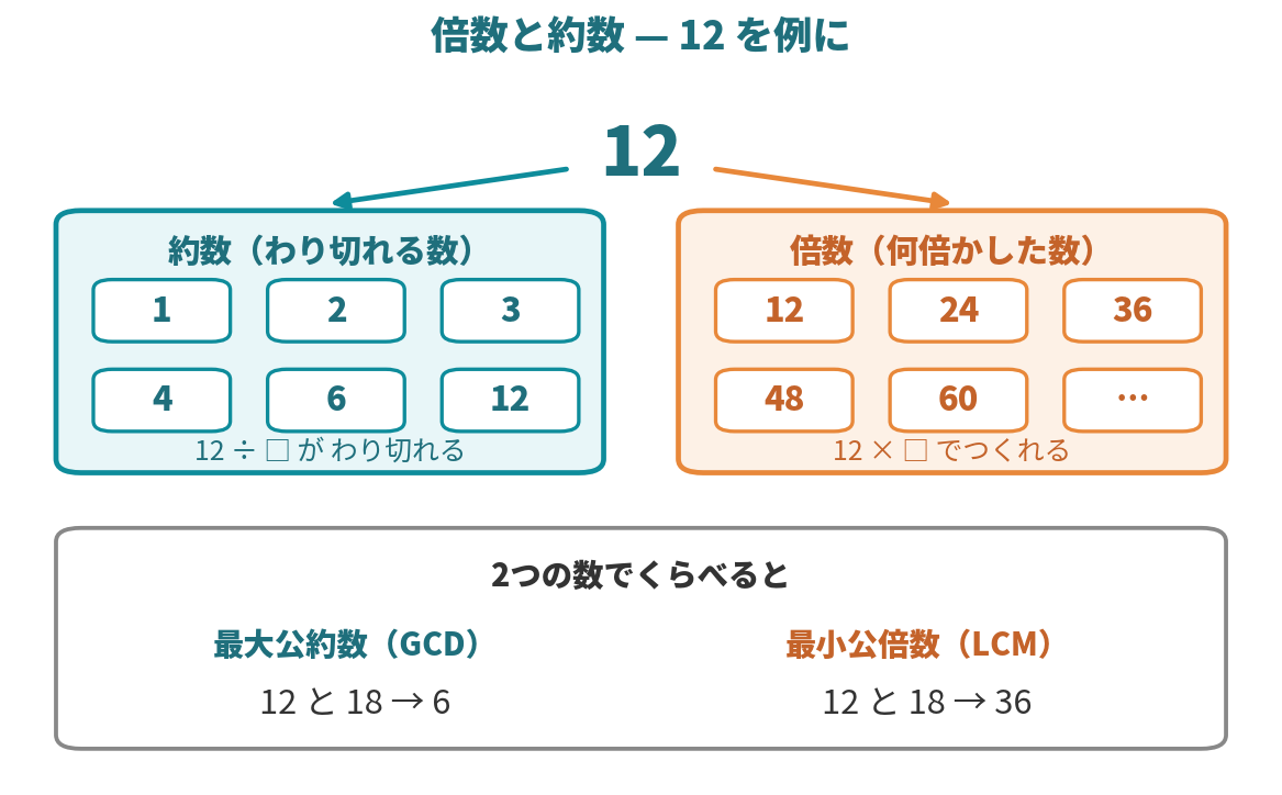12を例に、約数（1,2,3,4,6,12）と倍数（12,24,36,48,60…）を並べ、12と18の最大公約数6・最小公倍数36を示した図
