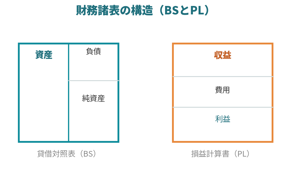貸借対照表と損益計算書の構造を示した箱型の図