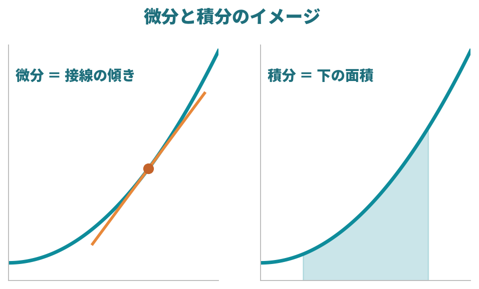 微分は接線の傾き、積分は面積であることを示した2枚のグラフ