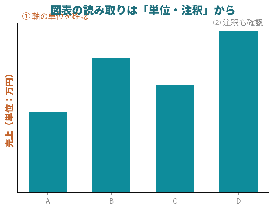 棒グラフの軸の単位と注釈に注目することを示した図