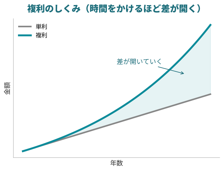 単利と複利の増え方を比べた曲線グラフ