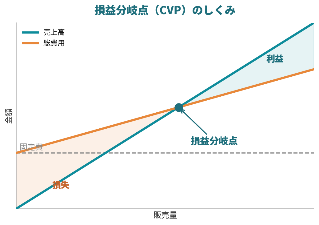 売上高線と総費用線が交わる損益分岐点を示したグラフ。交点より右が利益、左が損失