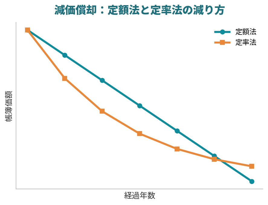 定額法と定率法で帳簿価額が減っていく様子を比べたグラフ