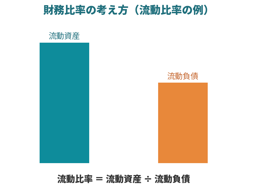 流動資産を流動負債で割る流動比率の考え方を示した図