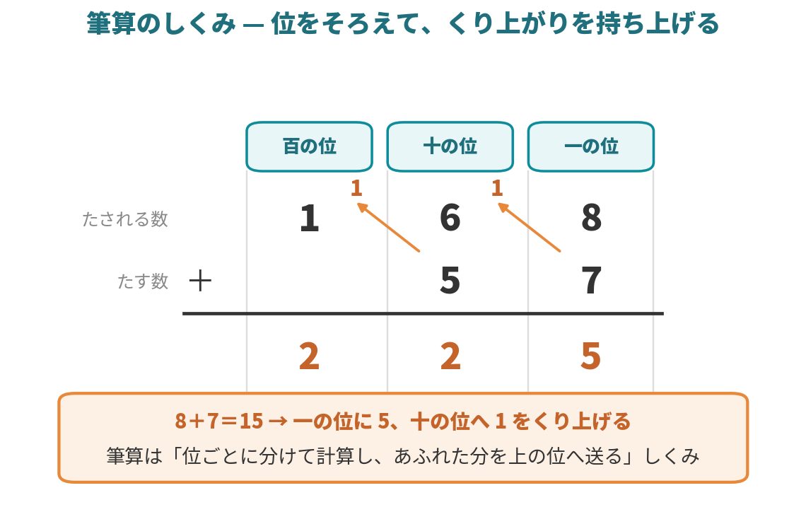 168＋57＝225 のたし算の筆算を、百の位・十の位・一の位に分けて示し、くり上がりの1を矢印で表した図