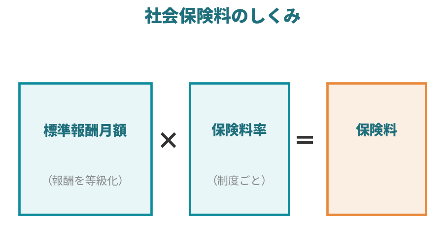 標準報酬月額と保険料率を掛けて保険料を求めるしくみの図