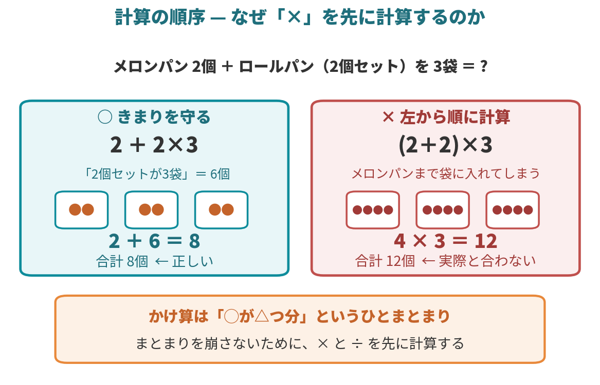 2+2×3の正しい計算と、左から計算した誤りを袋のイラストで比較した図