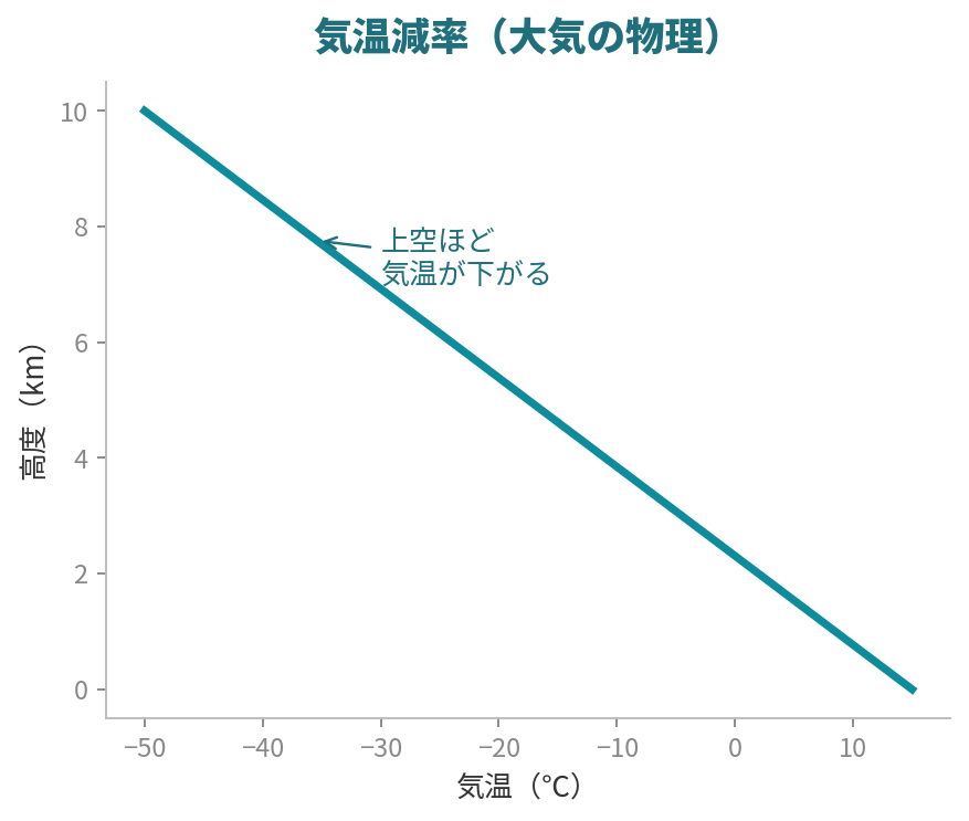 高度が上がると気温が下がる気温減率を示した直線グラフ