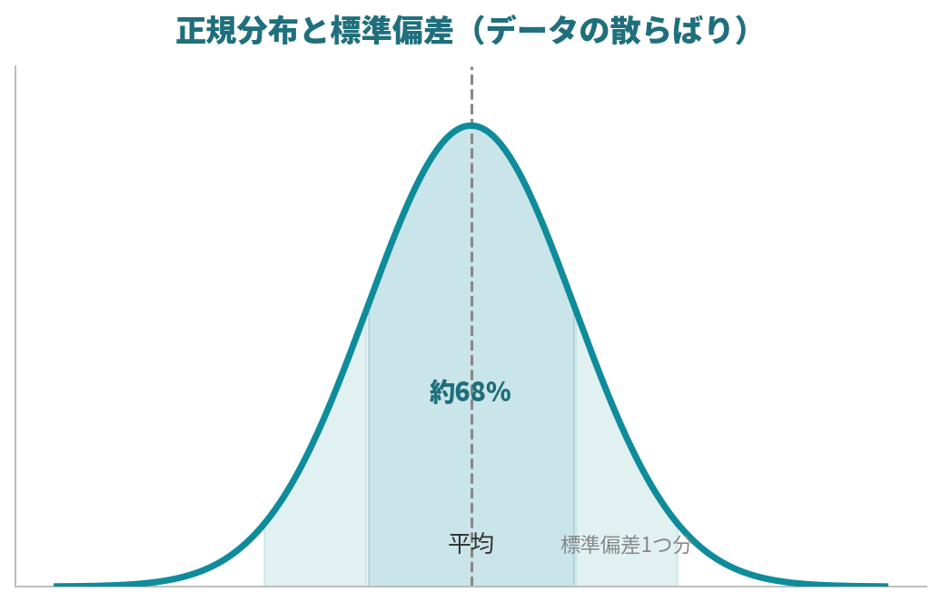 正規分布の釣鐘型の曲線と標準偏差の範囲を示した図