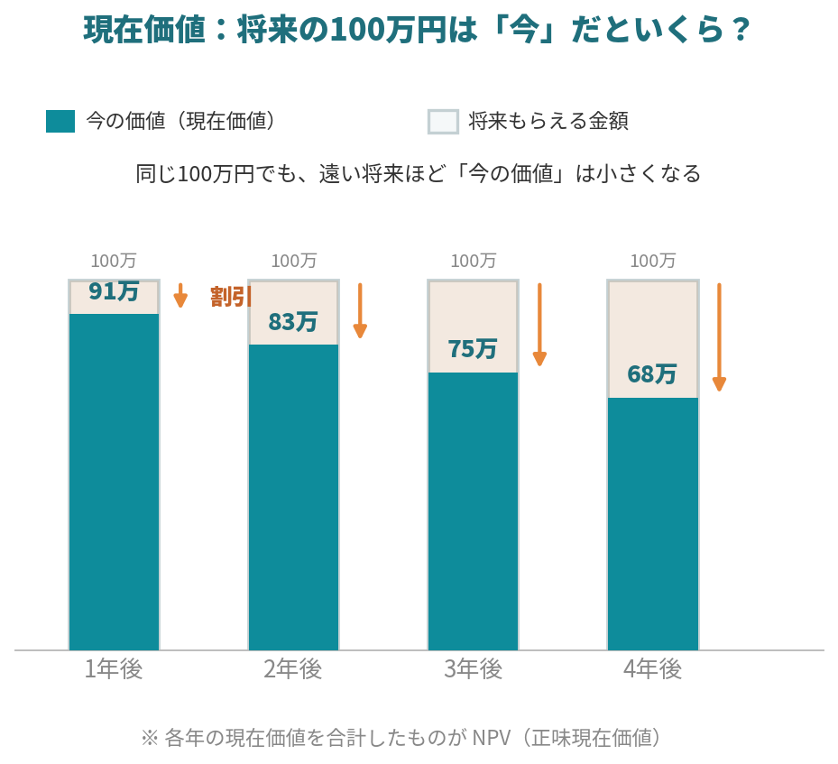 同じ100万円が、遠い将来ほど現在価値が小さくなることを示した棒グラフ