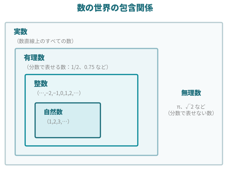 実数が有理数と無理数に分かれ、有理数の中に整数、さらに自然数が含まれる包含関係の図